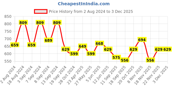 myntra.com Fabflee Pack Of 2 Typographic Printed Cotton Oversize T-shirt fabflee Price History Graph from 2 Aug 2024 to 1 Dec 2025