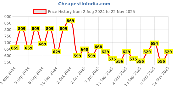 myntra.com Fabflee Pack Of 2 Typography Printed Cotton Drop Shoulder Sleeves Oversized T-Shirt fabflee Price History Graph from 2 Aug 2024 to 22 Nov 2025
