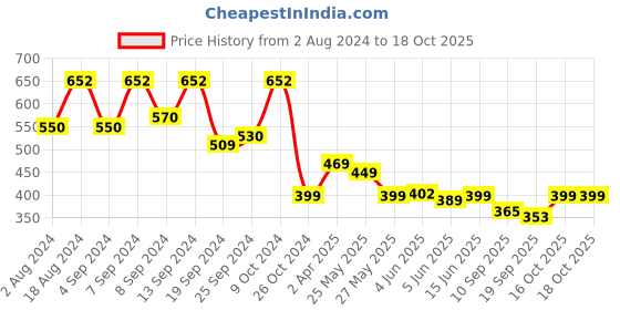 myntra.com Fabflee Pack Of 2 Typography Printed Cotton T-shirt fabflee Price History Graph from 2 Aug 2024 to 18 Oct 2025