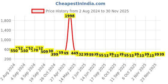 myntra.com Fabflee Pack Of 2 Typography Printed Cotton T-shirt fabflee Price History Graph from 2 Aug 2024 to 30 Nov 2025