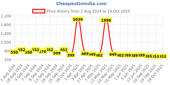 myntra.com Fabflee Pack Of 2 Typography Printed Cotton T-shirt fabflee Price History Graph from 2 Aug 2024 to 17 Oct 2025