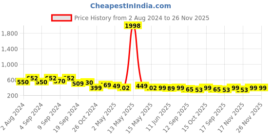 myntra.com Fabflee Pack Of 2 Typography Printed Cotton T-shirt fabflee Price History Graph from 2 Aug 2024 to 25 Nov 2025