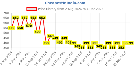 myntra.com Fabflee Pack Of 2 Typography Printed Cotton T-shirt fabflee Price History Graph from 2 Aug 2024 to 4 Dec 2025