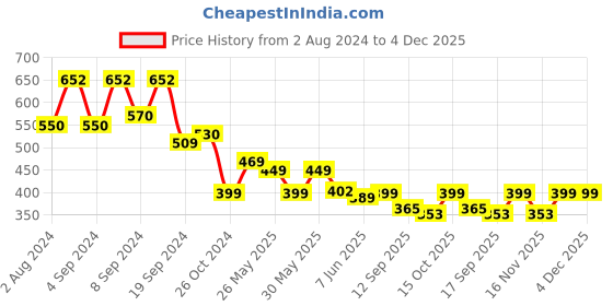 myntra.com Fabflee Pack Of 2 Typography Printed Cotton T-shirt fabflee Price History Graph from 2 Aug 2024 to 4 Dec 2025
