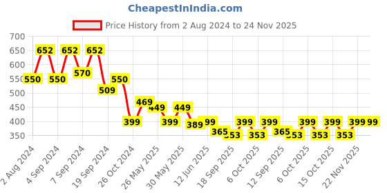 myntra.com Fabflee Pack Of 2 Typography Printed Cotton T-shirt fabflee Price History Graph from 2 Aug 2024 to 24 Nov 2025