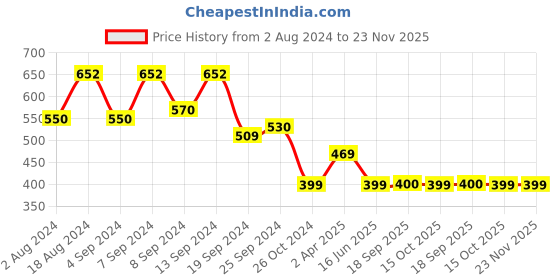 myntra.com Fabflee Pack Of 2 Typography Printed Cotton T-shirt fabflee Price History Graph from 2 Aug 2024 to 23 Nov 2025