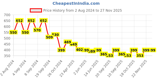myntra.com Fabflee Pack Of 2 Typography Printed Cotton T-shirt fabflee Price History Graph from 2 Aug 2024 to 27 Nov 2025