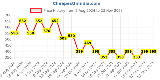 myntra.com Fabflee Pack Of 2 Typography Printed Cotton T-shirt fabflee Price History Graph from 2 Aug 2024 to 22 Nov 2025