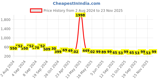 myntra.com Fabflee Pack Of 2 Typography Printed Cotton T-shirt fabflee Price History Graph from 2 Aug 2024 to 23 Nov 2025