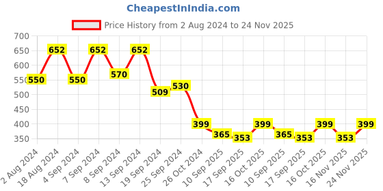 myntra.com Fabflee Pack Of 2 Typography Printed Cotton T-shirt fabflee Price History Graph from 2 Aug 2024 to 24 Nov 2025