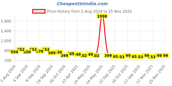 myntra.com Fabflee Pack Of 2 Typography Printed Cotton T-shirt fabflee Price History Graph from 2 Aug 2024 to 23 Nov 2025