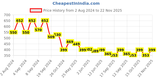 myntra.com Fabflee Pack Of 2 Typography Printed Cotton T-shirt fabflee Price History Graph from 2 Aug 2024 to 22 Nov 2025