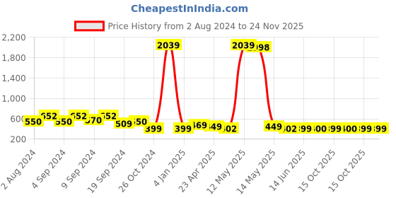 myntra.com Fabflee Pack Of 2 Typography Printed Cotton T-shirt fabflee Price History Graph from 2 Aug 2024 to 23 Nov 2025