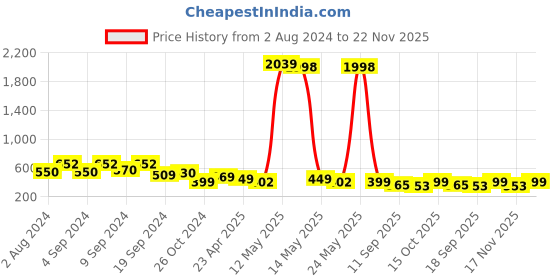 myntra.com Fabflee Pack Of 2 Typography Printed Cotton T-shirt fabflee Price History Graph from 2 Aug 2024 to 22 Nov 2025