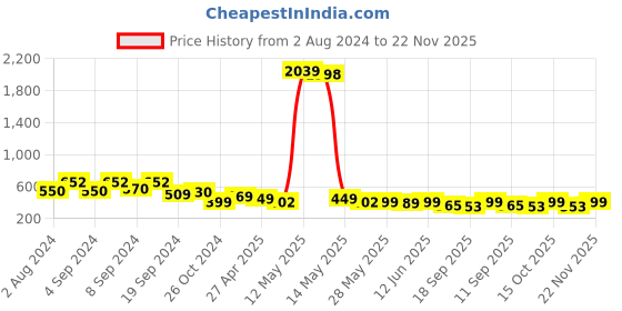 myntra.com Fabflee Pack Of 2 Typography Printed Cotton T-shirt fabflee Price History Graph from 2 Aug 2024 to 22 Nov 2025