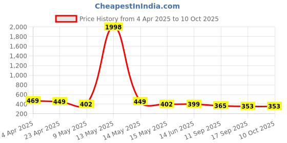 myntra.com Fabflee Pack Of 2 Typography Printed Cotton T-shirt fabflee Price History Graph from 4 Apr 2025 to 10 Oct 2025