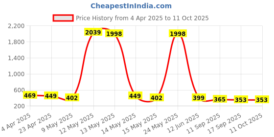 myntra.com Fabflee Pack Of 2 Typography Printed Cotton T-shirt fabflee Price History Graph from 4 Apr 2025 to 10 Oct 2025