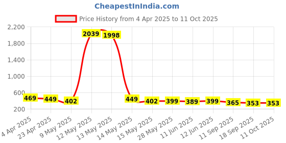 myntra.com Fabflee Pack Of 2 Typography Printed Cotton T-shirt fabflee Price History Graph from 4 Apr 2025 to 10 Oct 2025