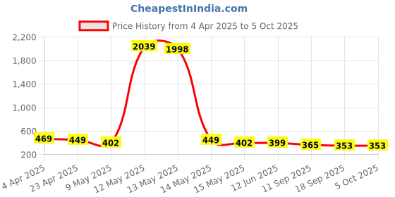 myntra.com Fabflee Pack Of 2 Typography Printed Cotton T-shirt fabflee Price History Graph from 4 Apr 2025 to 4 Oct 2025
