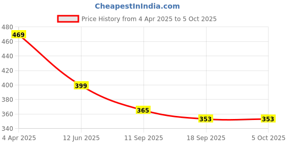 myntra.com Fabflee Pack Of 2 Typography Printed Cotton T-shirt fabflee Price History Graph from 4 Apr 2025 to 4 Oct 2025