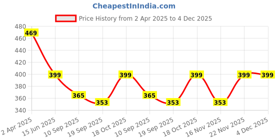 myntra.com Fabflee Pack Of 2 Typography Printed Cotton T-shirt fabflee Price History Graph from 2 Apr 2025 to 4 Dec 2025
