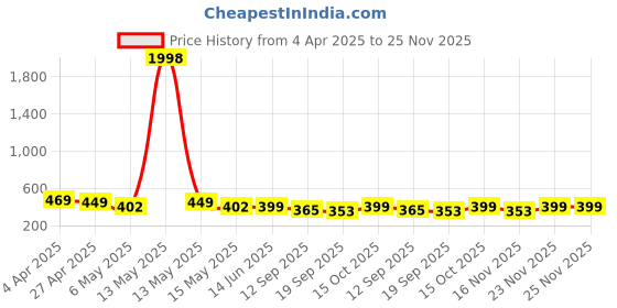 myntra.com Fabflee Pack Of 2 Typography Printed Cotton T-shirt fabflee Price History Graph from 4 Apr 2025 to 24 Nov 2025