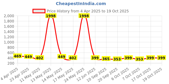 myntra.com Fabflee Pack Of 2 Typography Printed Cotton T-shirts fabflee Price History Graph from 4 Apr 2025 to 18 Oct 2025