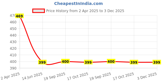 myntra.com Fabflee Pack Of 2 Typography Printed Cotton T-shirts fabflee Price History Graph from 2 Apr 2025 to 2 Dec 2025