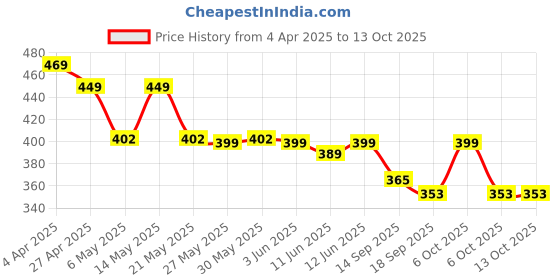 myntra.com Fabflee Pack of 2 Typography Printed Cotton T-shirts fabflee Price History Graph from 4 Apr 2025 to 12 Oct 2025