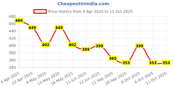 myntra.com Fabflee Pack Of 2 Typography Printed Cotton T-shirts fabflee Price History Graph from 4 Apr 2025 to 10 Oct 2025