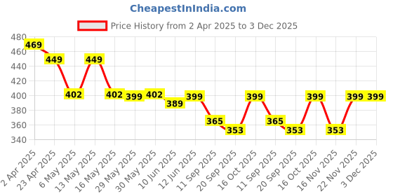 myntra.com Fabflee Pack Of 2 Typography Printed Cotton T-shirts fabflee Price History Graph from 2 Apr 2025 to 3 Dec 2025
