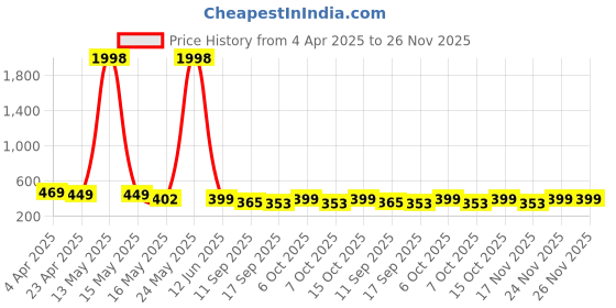myntra.com Fabflee Pack of 2 Typography Printed Cotton T-shirts fabflee Price History Graph from 4 Apr 2025 to 25 Nov 2025
