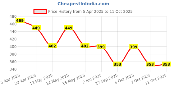 myntra.com Fabflee Pack Of 2 Typography Printed Cotton T-shirts fabflee Price History Graph from 5 Apr 2025 to 11 Oct 2025