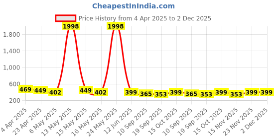myntra.com Fabflee Pack Of 2 Typography Printed Cotton T-shirts fabflee Price History Graph from 4 Apr 2025 to 2 Dec 2025