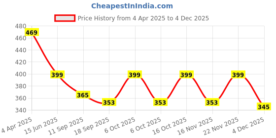 myntra.com Fabflee Pack of 2 Typography Printed Cotton T-shirts fabflee Price History Graph from 4 Apr 2025 to 2 Dec 2025