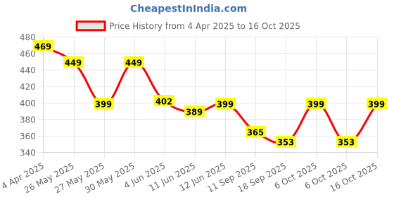 myntra.com Fabflee Pack of 2 Typography Printed Cotton T-shirts fabflee Price History Graph from 4 Apr 2025 to 16 Oct 2025