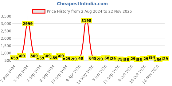 myntra.com Fabflee Pack Of 2 Typography Printed Drop-Shoulder Sleeves Cotton Oversized T-shirt fabflee Price History Graph from 2 Aug 2024 to 22 Nov 2025