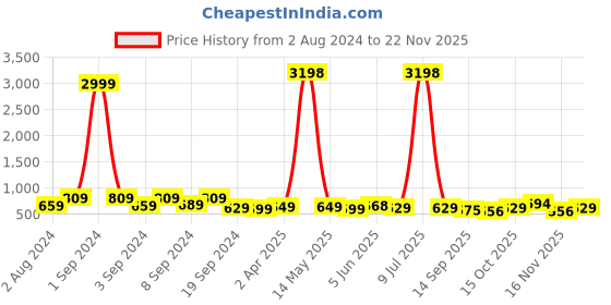 myntra.com Fabflee Pack Of 2 Typography Printed Drop-Shoulder Sleeves Cotton Oversized T-shirt fabflee Price History Graph from 2 Aug 2024 to 22 Nov 2025