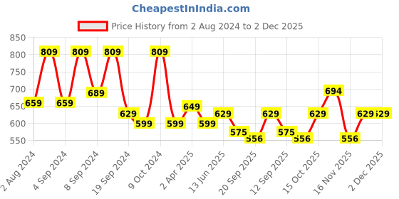myntra.com Fabflee Pack Of 2 Typography Printed Drop-Shoulder Sleeves Oversized Cotton T-shirt fabflee Price History Graph from 2 Aug 2024 to 2 Dec 2025
