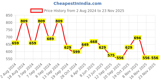 myntra.com Fabflee Pack Of 2 Typography Printed Drop-Shoulder Sleeves Oversized Cotton T-shirt fabflee Price History Graph from 2 Aug 2024 to 22 Nov 2025