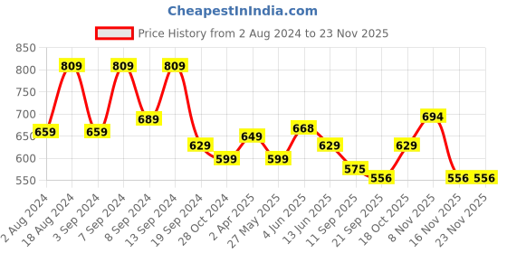myntra.com Fabflee Pack Of 2 Typography Printed Drop-Shoulder Sleeves Oversized Cotton T-shirt fabflee Price History Graph from 2 Aug 2024 to 22 Nov 2025