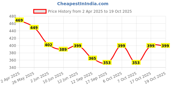 myntra.com Fabflee Pack Of 2 Typography Printed Round Neck Comfortable Cotton T-shirt fabflee Price History Graph from 2 Apr 2025 to 17 Oct 2025