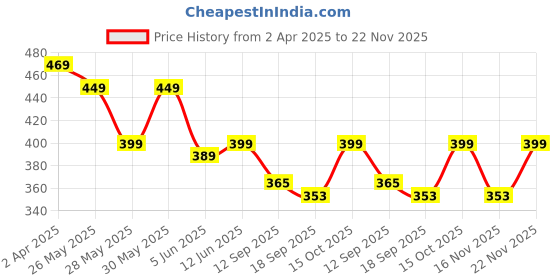 myntra.com Fabflee Pack of 2 Typography Printed T-Shirt fabflee Price History Graph from 2 Apr 2025 to 22 Nov 2025