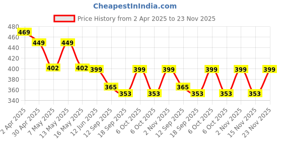 myntra.com Fabflee Pack of 2 Typography Printed T-shirt fabflee Price History Graph from 2 Apr 2025 to 23 Nov 2025