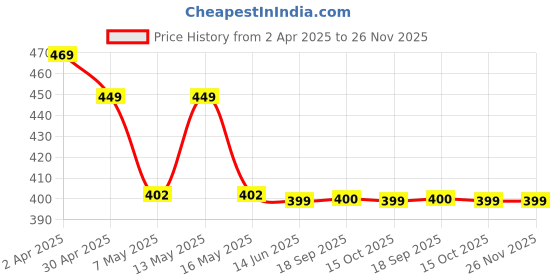 myntra.com Fabflee Pack of 2 Typography Printed T-shirt fabflee Price History Graph from 2 Apr 2025 to 25 Nov 2025
