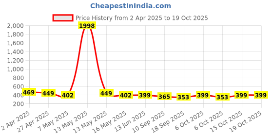 myntra.com Fabflee Pack of 2 Typography Printed T-Shirt fabflee Price History Graph from 2 Apr 2025 to 18 Oct 2025