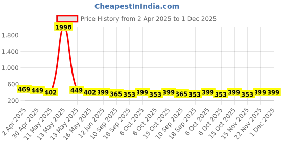 myntra.com Fabflee Pack of 2 Typography Printed T-shirt fabflee Price History Graph from 2 Apr 2025 to 1 Dec 2025