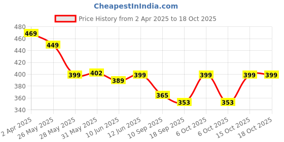 myntra.com Fabflee Pack of 2 Typography Printed T-Shirt fabflee Price History Graph from 2 Apr 2025 to 17 Oct 2025