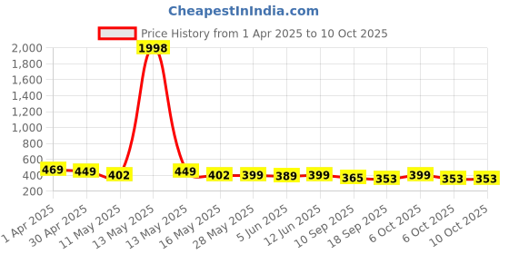 myntra.com Fabflee Pack of 2 Typography Printed T-Shirt fabflee Price History Graph from 1 Apr 2025 to 10 Oct 2025