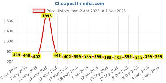 myntra.com Fabflee Pack of 2 Typography Printed T-shirt fabflee Price History Graph from 2 Apr 2025 to 7 Nov 2025